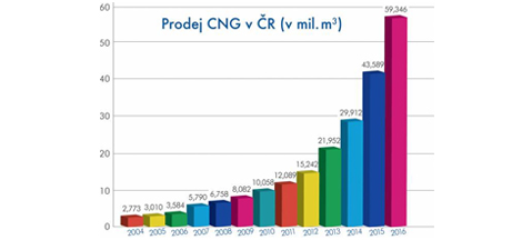 Czesi zużywają coraz więcej CNG