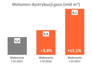 Zmiany ilości dystrybuowanego przez PSG gazu w latach 2015-2017