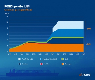 Portfel LNG firmy PGNiG