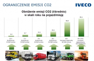 Ograniczenie emisji CO2 w pojazdach Iveco
