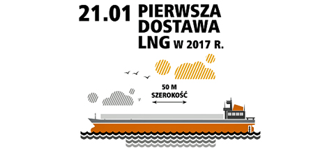 Terminal w Świnoujściu - 2 mln metrów sześciennych LNG