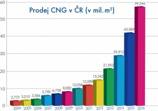 Wzrost sprzedaży CNG w Czechach2004-2016