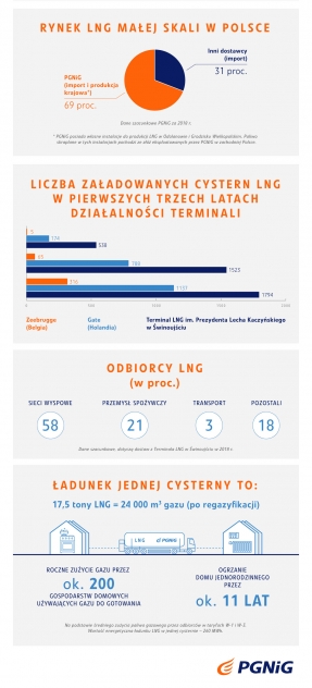 Rynek LNG małej skali w Polsce