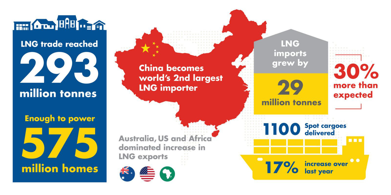 Wzrost zapotrzebowania na LNG w 2017 r.