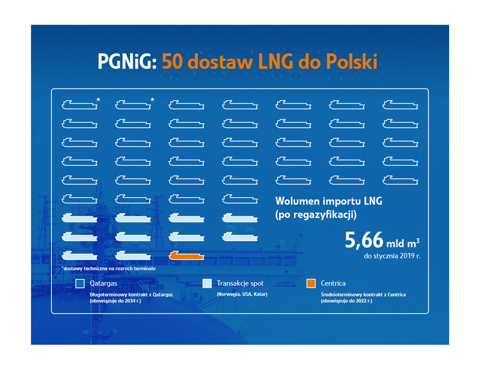 PGNiG: 50. dostawa LNG do Polski