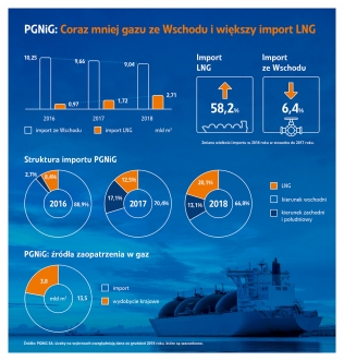 Struktura importowanego przez PGNiG gazu w latach 2016-2018