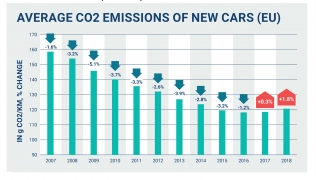 Emisja CO2 z nowych samochodów w latach 2007-2016