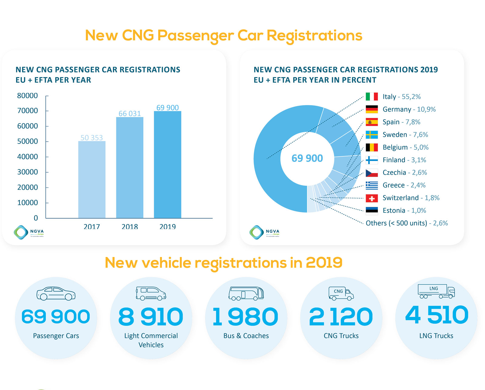 W 2019 r. w UE przybyło blisko 90 tys. pojazdów CNG i LNG