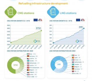 Stacje CNG i LNG w Europie w 2019 r.