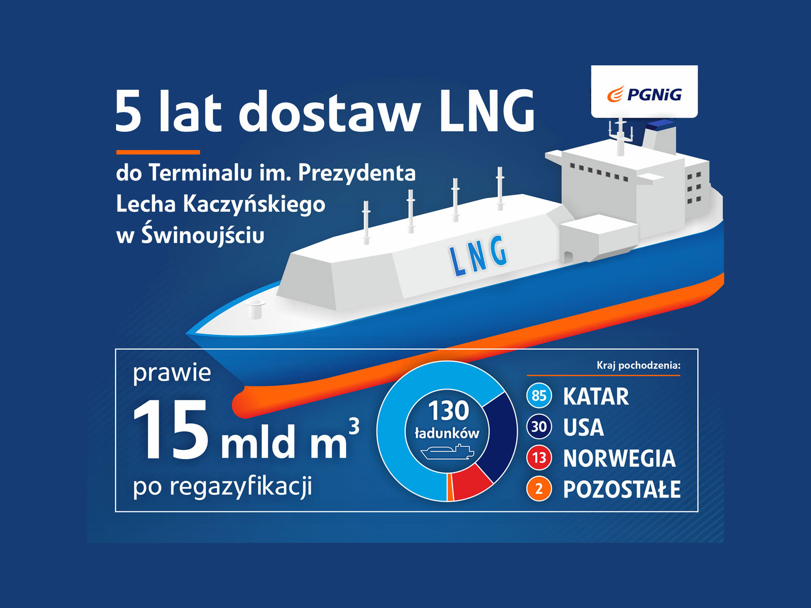 5 lat dostaw LNG do terminalu w Świnoujściu