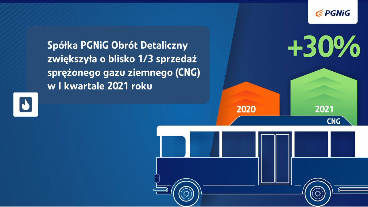 PGNiG Obrót Detaliczny: 30% większa sprzedaż CNG