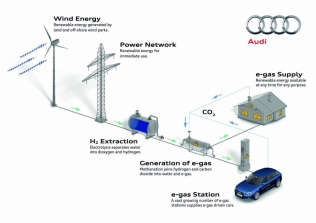 Przedsięwzięcie nazwane e-gas zakłada produkcję wodoru i metanu metodami jak najmniej uciążliwymi dla środowiska: elektryczność do elektrolizy wody ma pochodzić z elektrowni wiatrowych, zaś dwutlenek węgla niezbędny do wytwarzania CH4 - z emisji przemysłowej