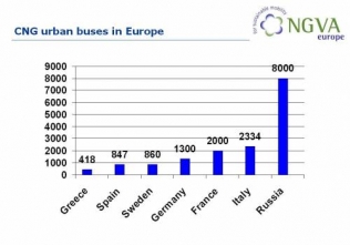 liczba autobusów na CNG w poszczególnych krajach europejskich