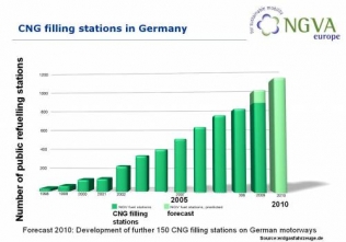 liczba stacji CNG w Niemczech