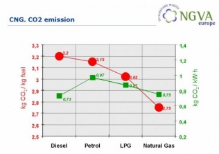 emisja CO2 na kg paliwa i na kWh uzyskanej energii w zależności od rodzaju użytego paliwa