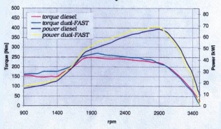 Charakterystyka zewnętrzna silnika przy zasilaniu silnika Iveco tylko olejem napędowym w porównaniu z zasilaniem wykorzystującym układ Dual Fast firmy Lovato